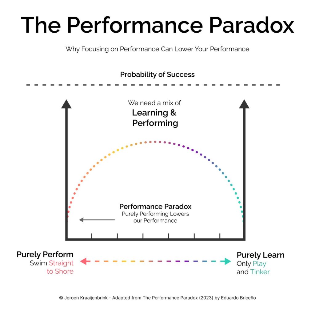 The Dance of Performance and Learning: Unraveling the Paradox